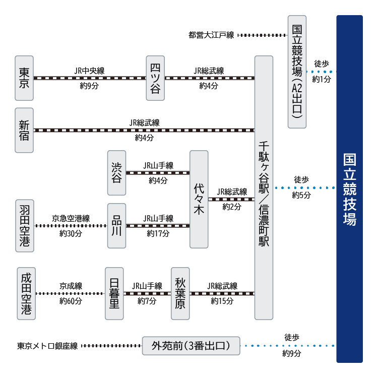 国立競技場へのアクセス