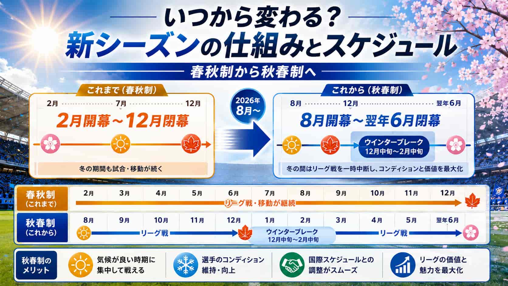 いつから変わる？新シーズンの仕組みとスケジュール