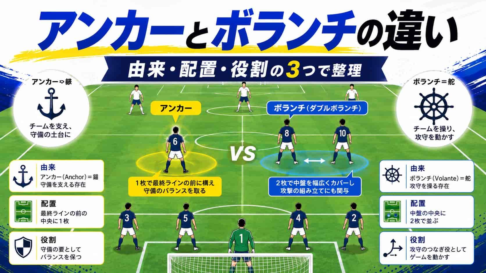 サッカーのアンカーとボランチの違いとは?結論は「由来・配置・役割」の3つ
