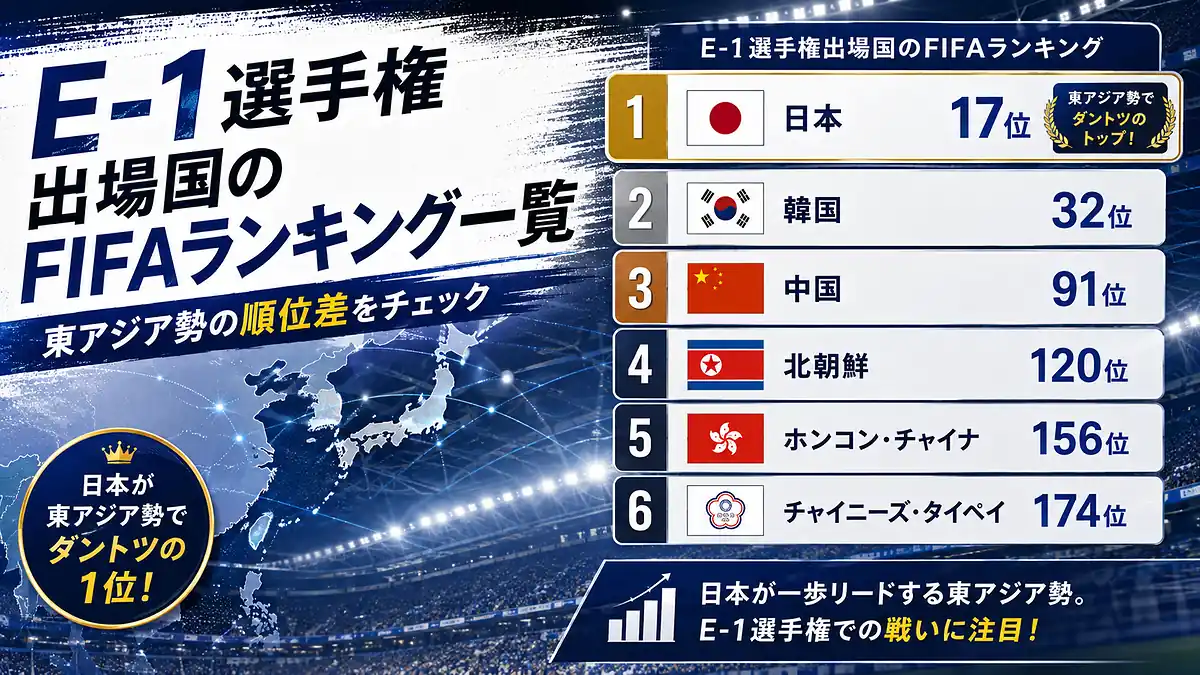 日本・韓国・中国などE-1選手権出場国のFIFAランキングと順位差の一覧