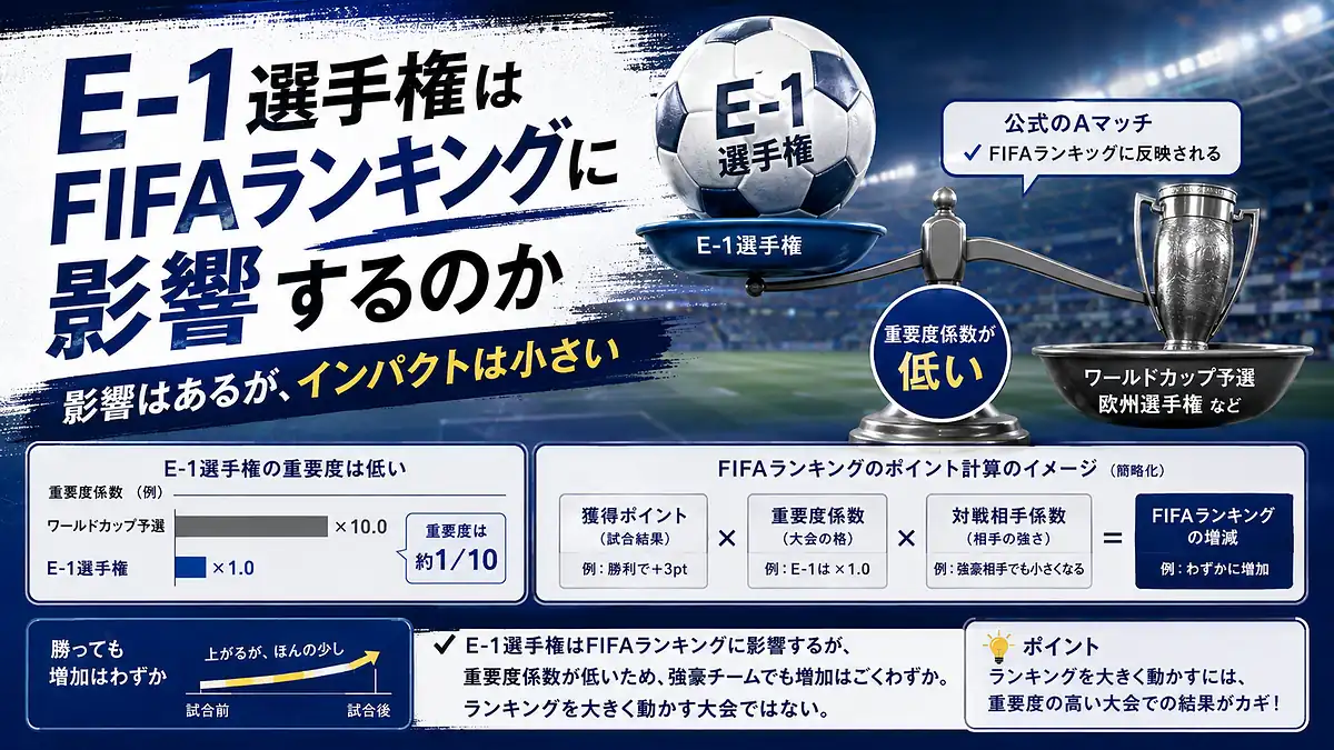 E-1選手権の重要度係数が低く勝利してもFIFAランキングへの影響が小さい仕組み