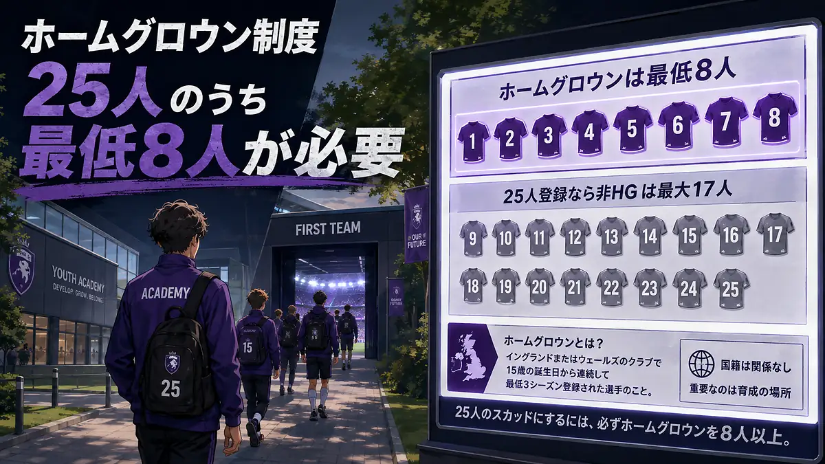 ホームグロウン選手8人と非ホームグロウン選手17人で構成する25人枠の内訳