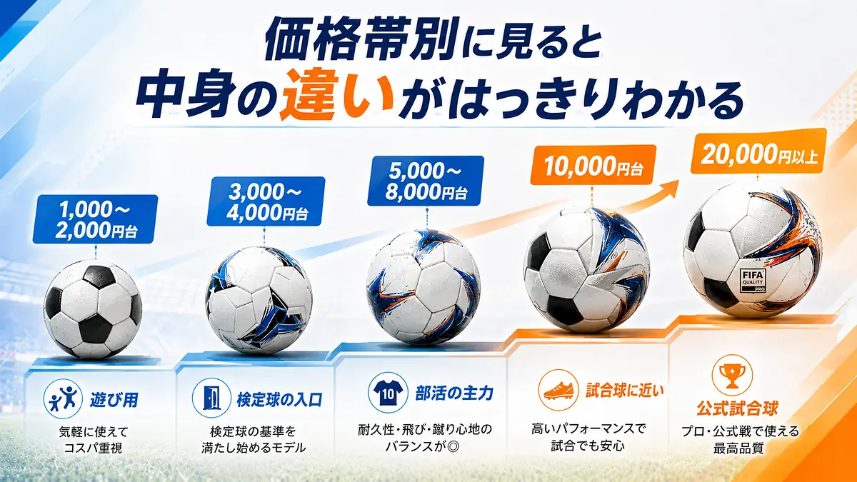 価格帯別に見ると中身の違いがはっきりわかる