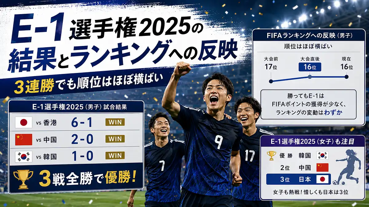 E-1選手権2025で日本が3連勝した試合結果とFIFAランキングがほぼ横ばいだった状況