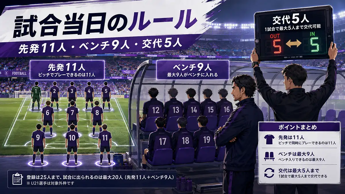 先発11人・ベンチ9人・交代5人という試合当日のメンバー構成