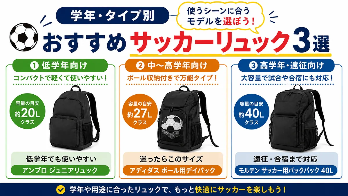低学年向け約20L・中高学年向け約27L・遠征向け約40Lのサッカーリュック比較
