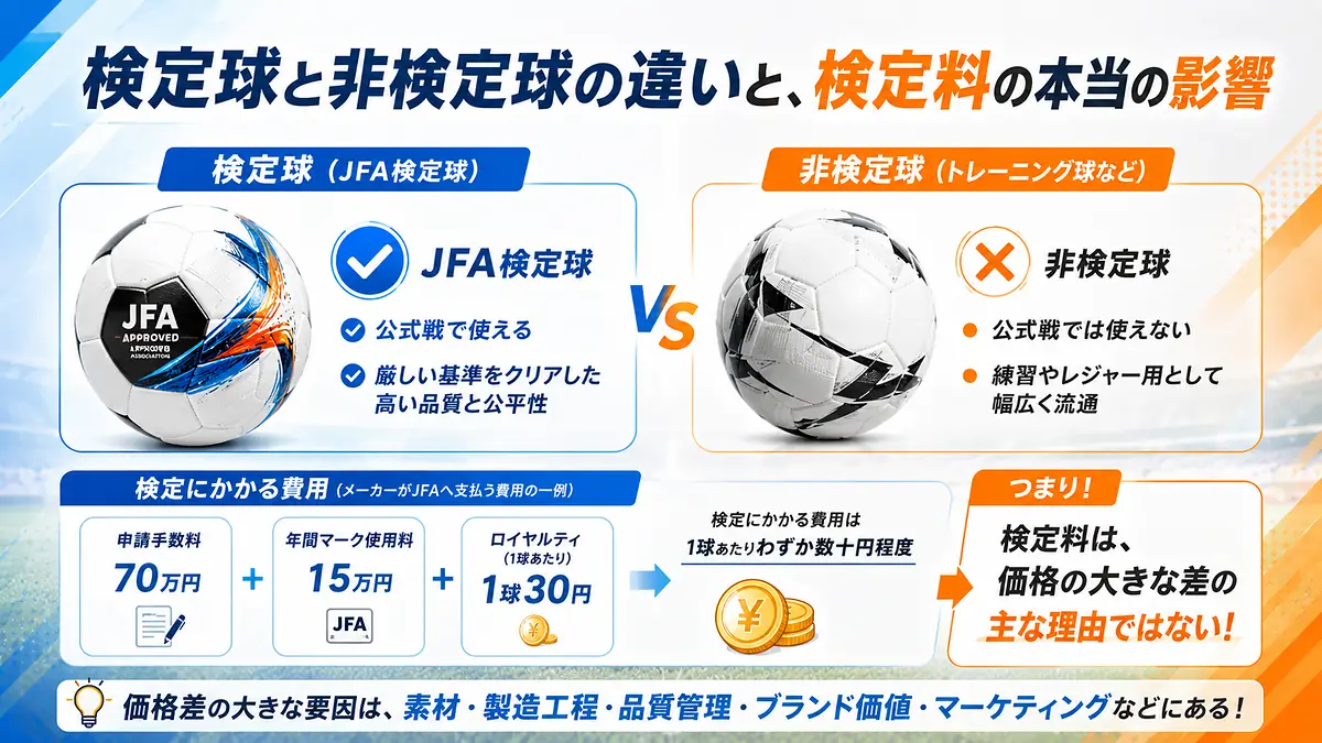 検定球と非検定球の違いと、検定料が価格に与える本当の影響