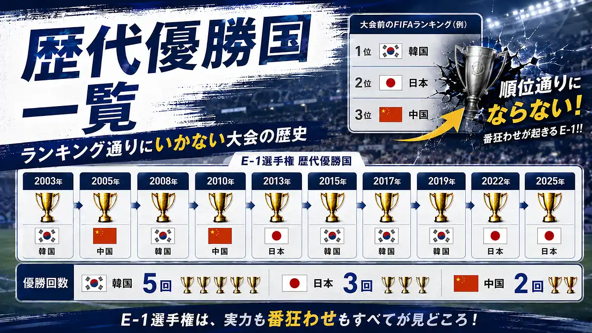 2003年から2025年までのE-1選手権男子歴代優勝国と韓国・日本・中国の優勝回数