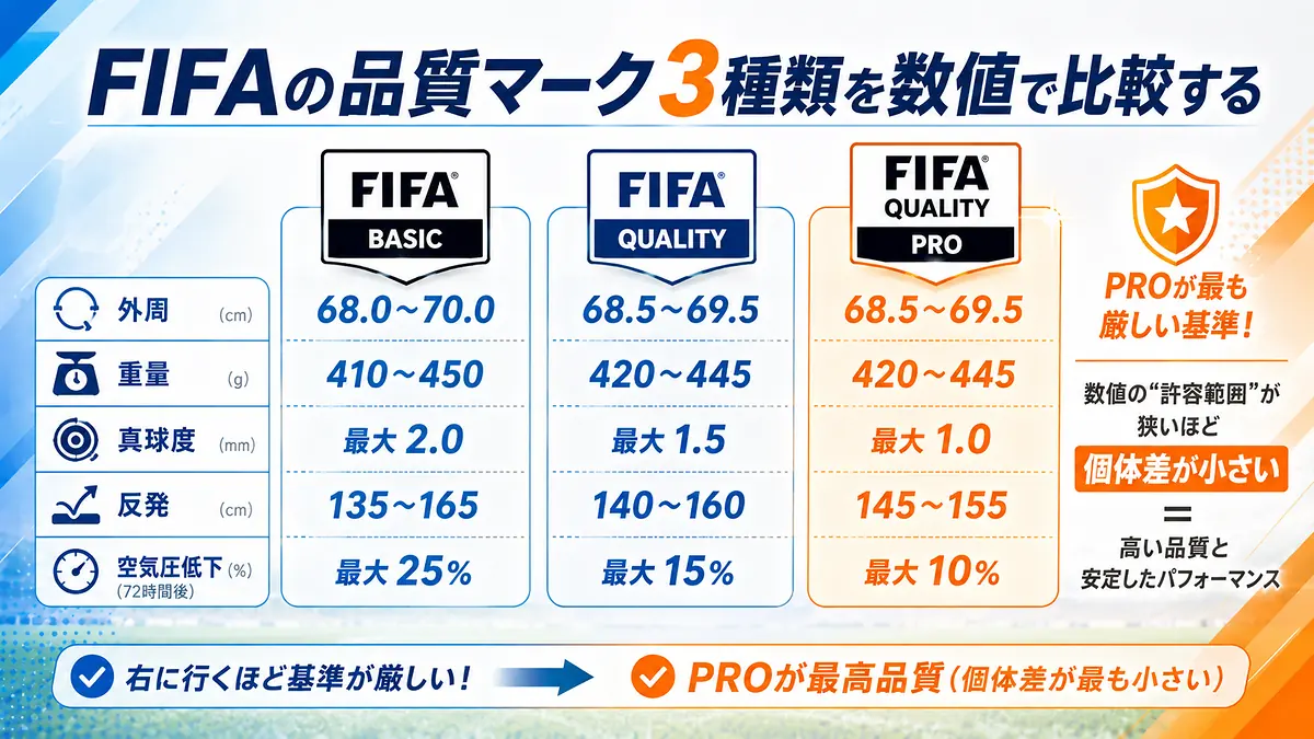 FIFAの品質マーク3種類を数値で比較する