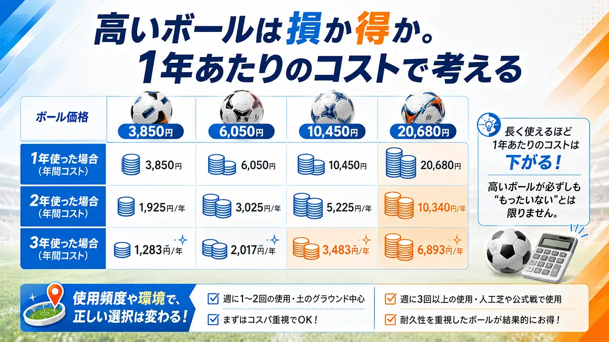 高いボールは損か得か。1年あたりのコストで考える