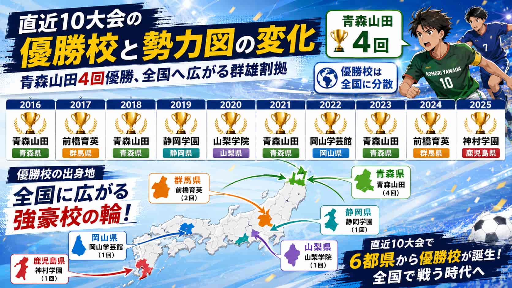 直近10大会の優勝校に見る勢力図の変化
